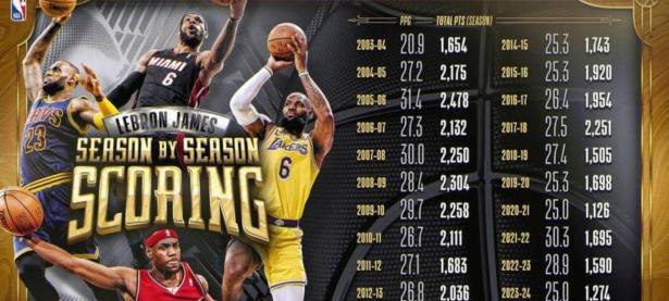 一竞技电子-包含詹姆斯连续二十场比赛得分超过关键助攻，皇家马德里挑战极限！的词条